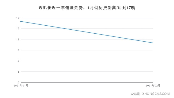 迈凯伦近一年销量走势，1月创历史新高/达到17辆