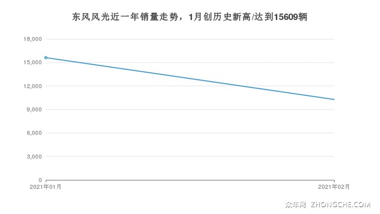 东风风光近一年销量走势，1月创历史新高/达到15609辆
