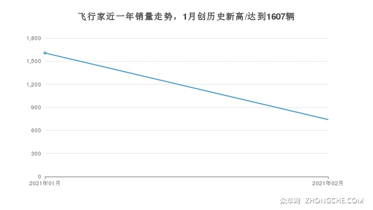 飞行家近一年销量走势，1月创历史新高/达到1607辆
