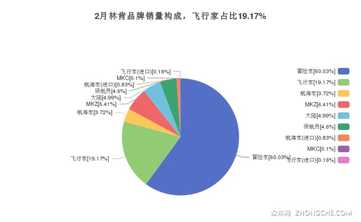 2月林肯品牌销量构成，飞行家占比19.17%