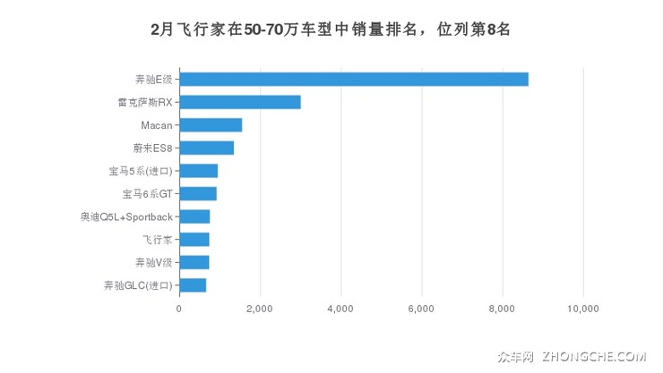 2月飞行家在50-70万车型中销量排名，位列第8名