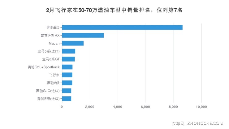 2月飞行家在50-70万燃油车型中销量排名，位列第7名