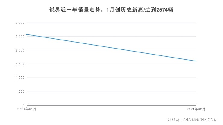 锐界近一年销量走势，1月创历史新高/达到2574辆