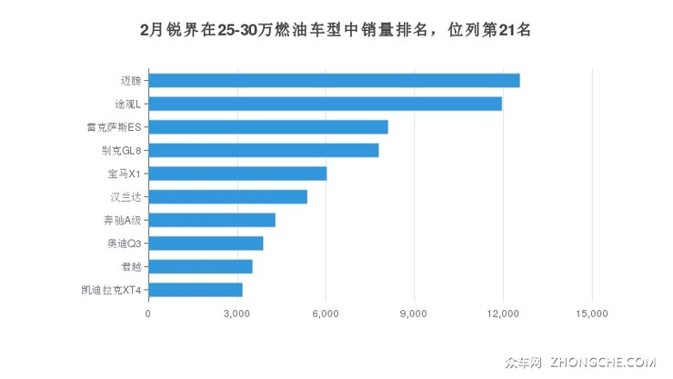 2月锐界在25-30万燃油车型中销量排名，位列第21名