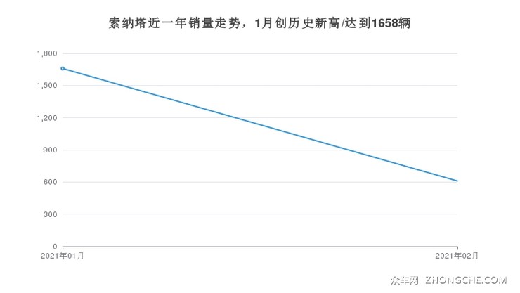 索纳塔近一年销量走势，1月创历史新高/达到1658辆