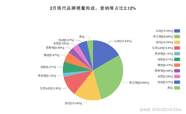2月现代品牌销量构成，索纳塔占比2.12%