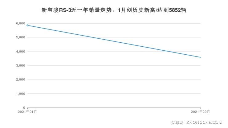 新宝骏RS-3近一年销量走势，1月创历史新高/达到5852辆