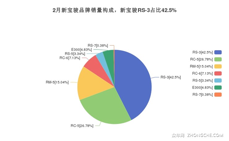 2月新宝骏品牌销量构成，新宝骏RS-3占比42.5%