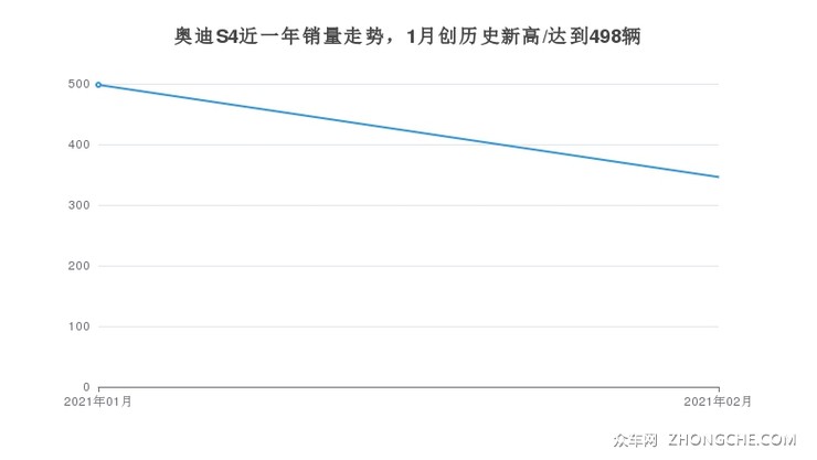 奥迪S4近一年销量走势，1月创历史新高/达到498辆
