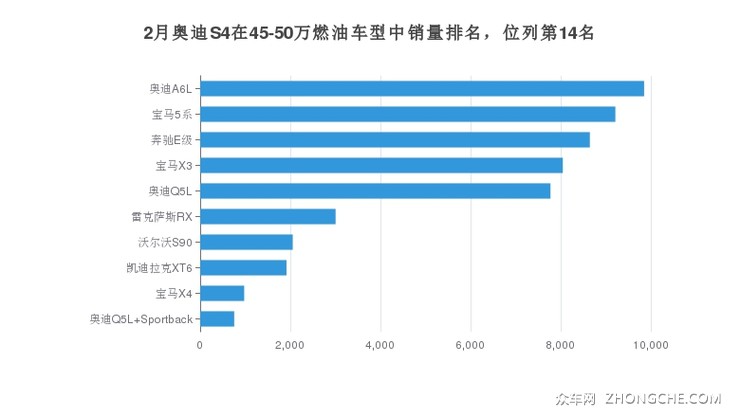 2月奥迪S4在45-50万燃油车型中销量排名，位列第14名