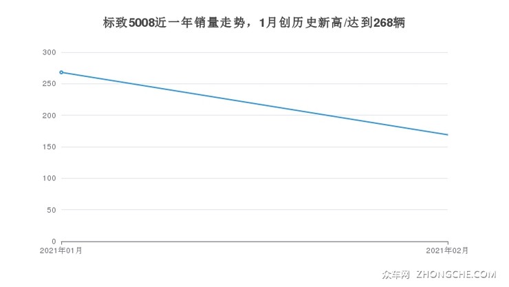 标致5008近一年销量走势，1月创历史新高/达到268辆