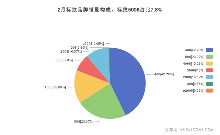 2月标致品牌销量构成，标致5008占比7.8%