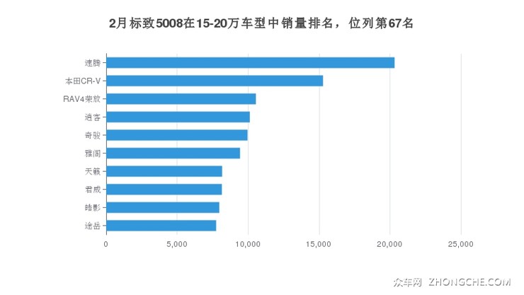 2月标致5008在15-20万车型中销量排名，位列第67名