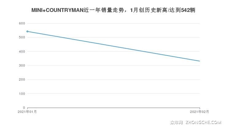 MINI COUNTRYMAN近一年销量走势，1月创历史新高/达到542辆