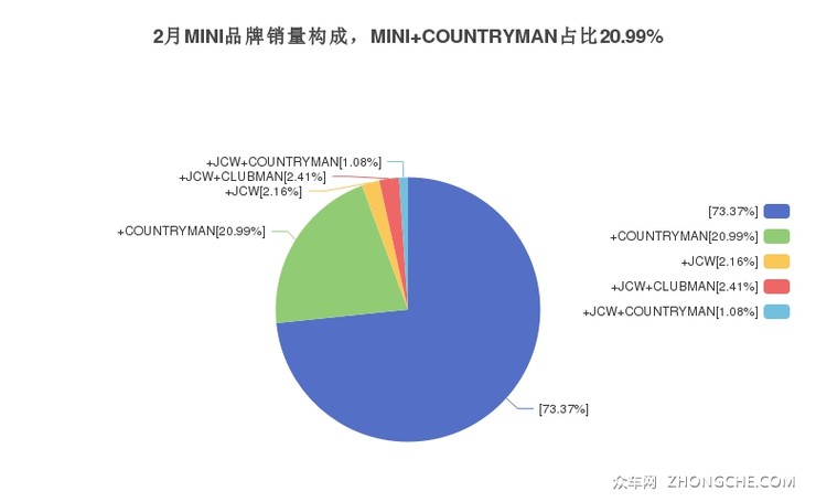 2月MINI品牌销量构成，MINI COUNTRYMAN占比20.99%