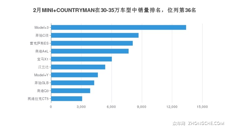 2月MINI COUNTRYMAN在30-35万车型中销量排名，位列第36名