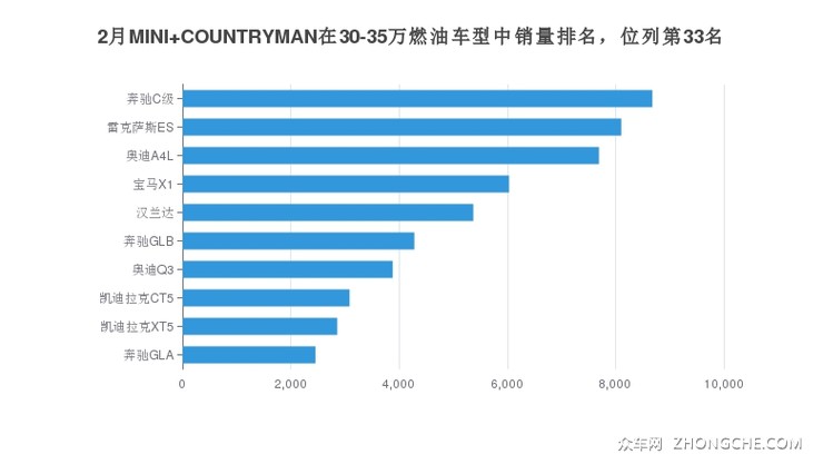 2月MINI COUNTRYMAN在30-35万燃油车型中销量排名，位列第33名