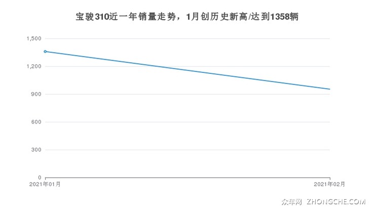 宝骏310近一年销量走势，1月创历史新高/达到1358辆