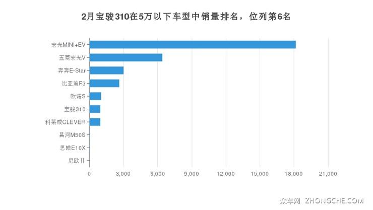 2月宝骏310在5万以下车型中销量排名，位列第6名