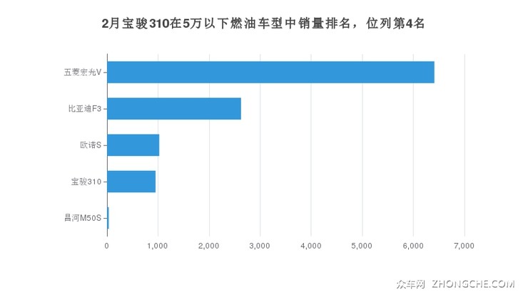 2月宝骏310在5万以下燃油车型中销量排名，位列第4名