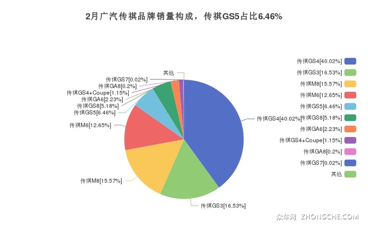 2月广汽传祺品牌销量构成，传祺GS5占比6.46%