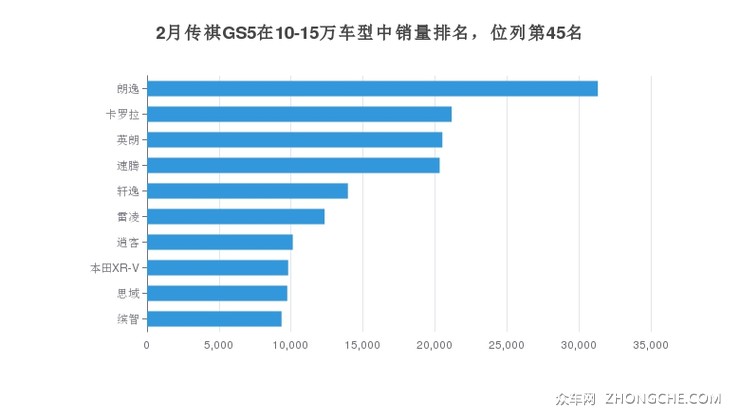 2月传祺GS5在10-15万车型中销量排名，位列第45名