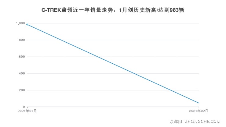 C-TREK蔚领近一年销量走势，1月创历史新高/达到983辆