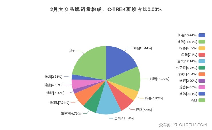 2月大众品牌销量构成，C-TREK蔚领占比0.03%