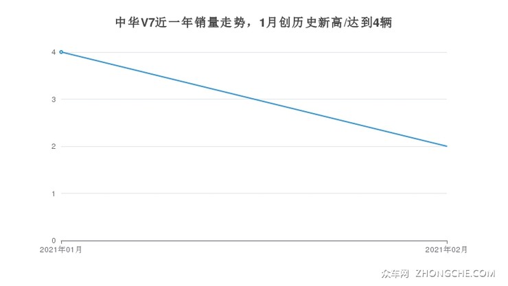 中华V7近一年销量走势，1月创历史新高/达到4辆