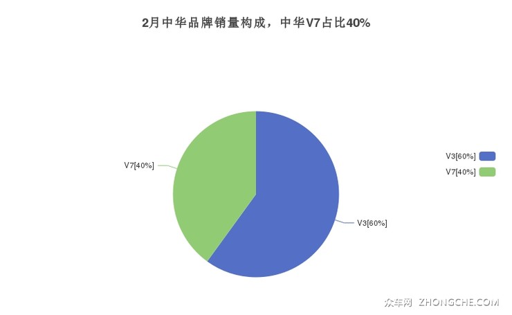 2月中华品牌销量构成，中华V7占比40%