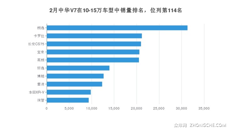 2月中华V7在10-15万车型中销量排名，位列第114名