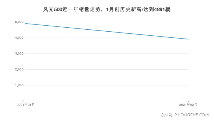 风光500近一年销量走势，1月创历史新高/达到4891辆