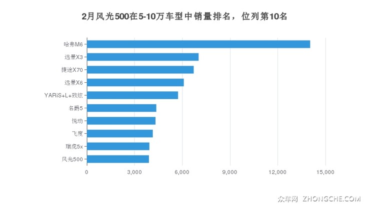 2月风光500在5-10万车型中销量排名，位列第10名