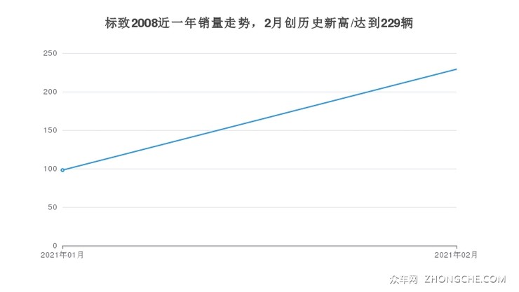 标致2008近一年销量走势，2月创历史新高/达到229辆