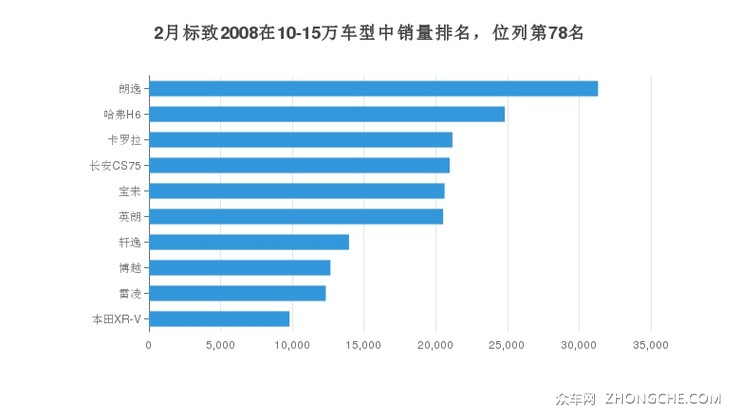 2月标致2008在10-15万车型中销量排名，位列第78名