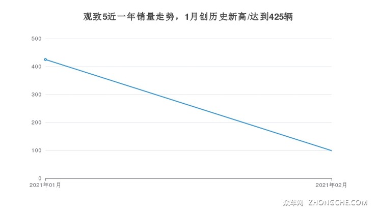 观致5近一年销量走势，1月创历史新高/达到425辆
