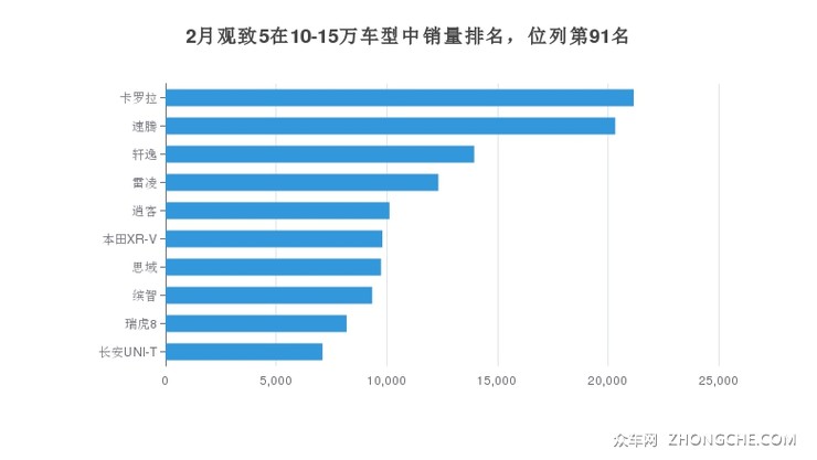 2月观致5在10-15万车型中销量排名，位列第91名