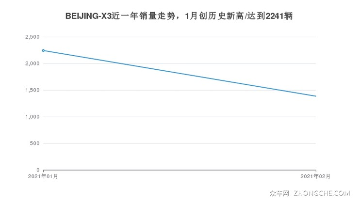 BEIJING-X3近一年销量走势，1月创历史新高/达到2241辆