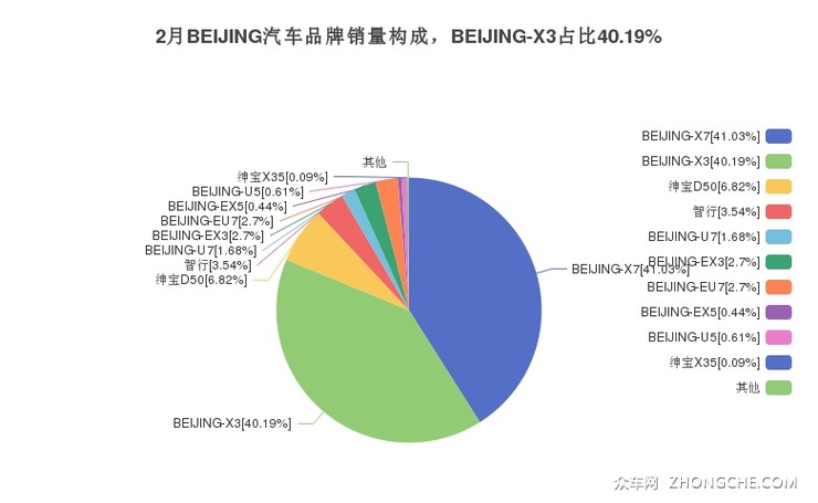 2月BEIJING汽车品牌销量构成，BEIJING-X3占比40.19%