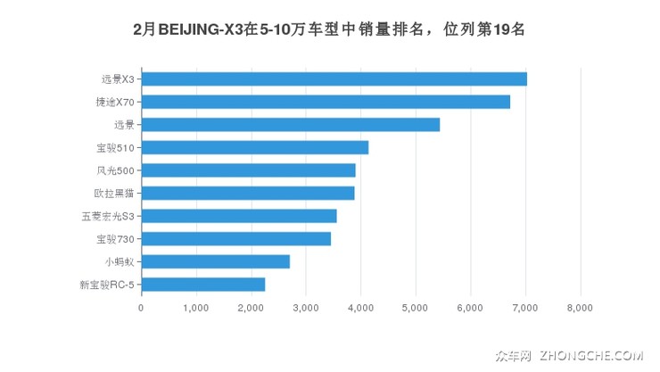 2月BEIJING-X3在5-10万车型中销量排名，位列第19名