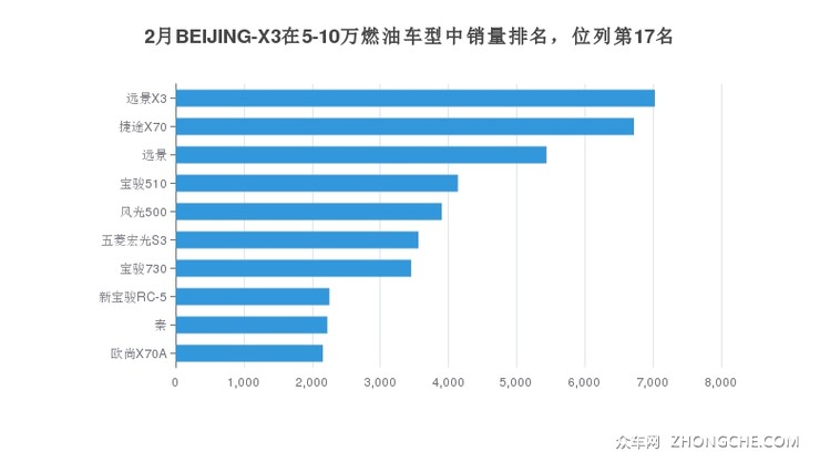 2月BEIJING-X3在5-10万燃油车型中销量排名，位列第17名