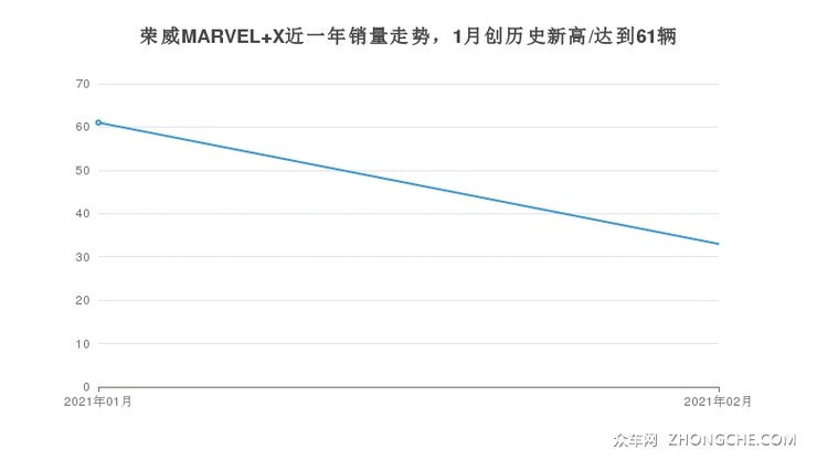 荣威MARVEL X近一年销量走势，1月创历史新高/达到61辆