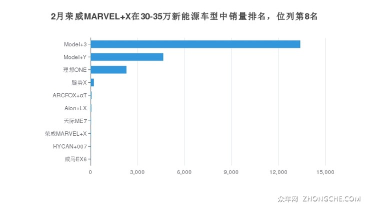 2月荣威MARVEL X在30-35万新能源车型中销量排名，位列第8名