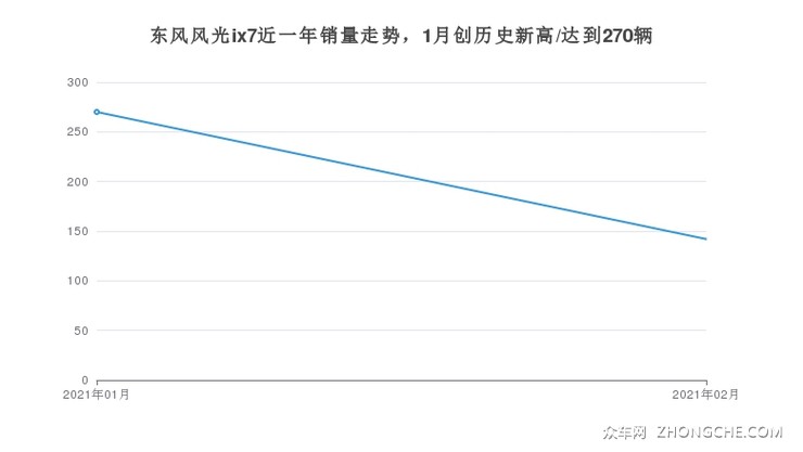 东风风光ix7近一年销量走势，1月创历史新高/达到270辆