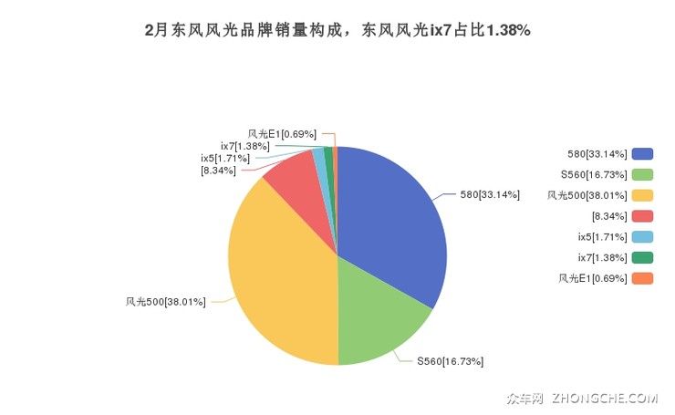 2月东风风光品牌销量构成，东风风光ix7占比1.38%