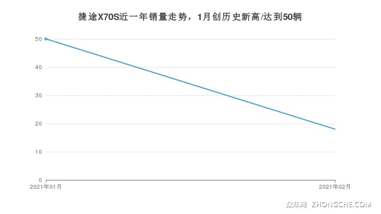 捷途X70S近一年销量走势，1月创历史新高/达到50辆
