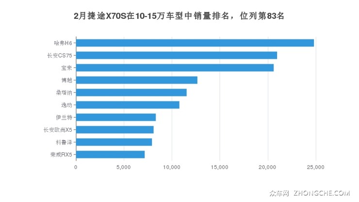 2月捷途X70S在10-15万车型中销量排名，位列第83名