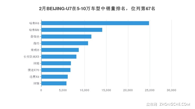 2月BEIJING-U7在5-10万车型中销量排名，位列第67名