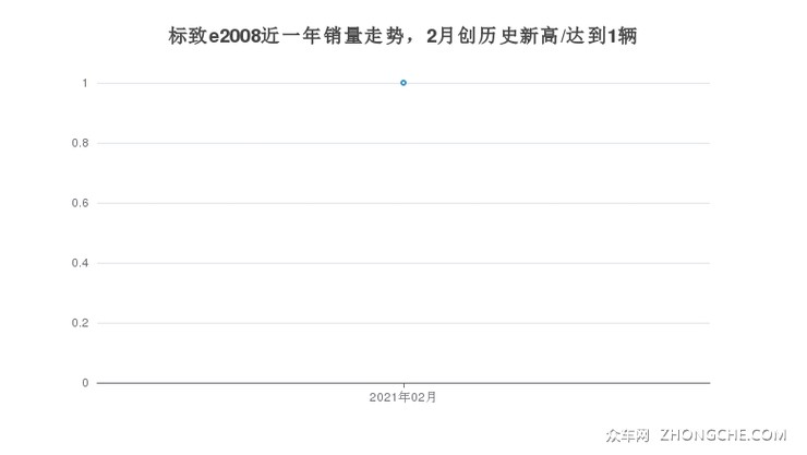 标致e2008近一年销量走势，2月创历史新高/达到1辆