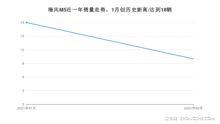 瑞风M5近一年销量走势，1月创历史新高/达到18辆